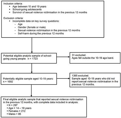 Frontiers Self Harm Among School Going Adolescent Survivors of